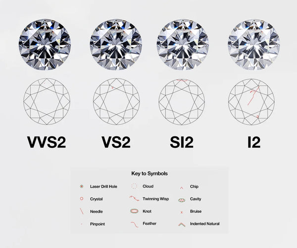 Diagram of diamond clarity grades with symbols below.