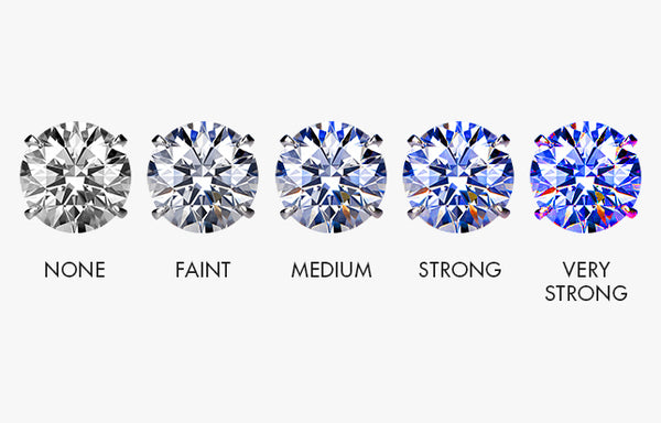 Diamond color strength grading scale from 'None' to 'Very Strong' on a white background.